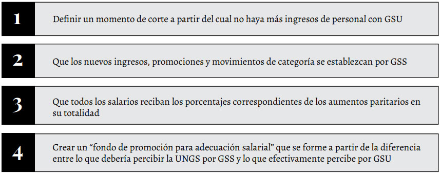 1 - Definir un momento de corte a partir del cual no haya más ingresos de personal con GSU.
2 - Que los nuevos ingresos, promociones y movimientos de categoría se establezcan por GSS.
3 - Que todos los salarios reciban los porcentajes corresponeintes de los aumentos paritarios en su totalidad.
4 - Crear un "fondo de promoción para adecuación salarial" que se forme a partir de la diferencia entre lo que debería percibir la UNGS por GSS y lo que 
efectivamente percibe por GSU.